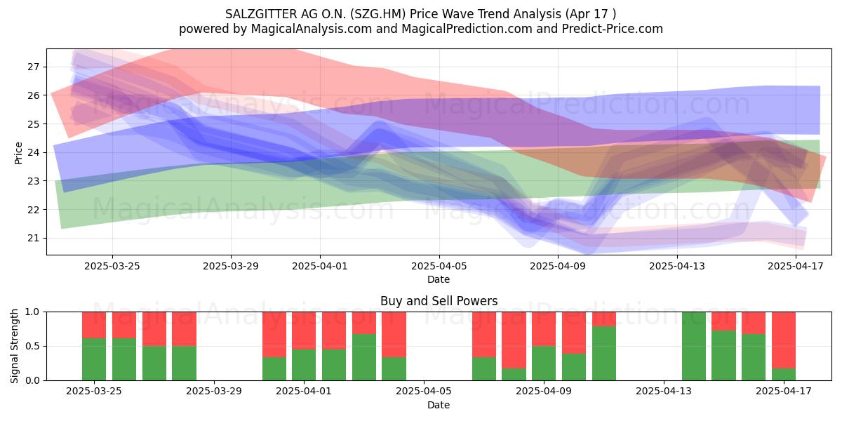  SALZGITTER AG O.N. (SZG.HM) Support and Resistance area (17 Apr) 