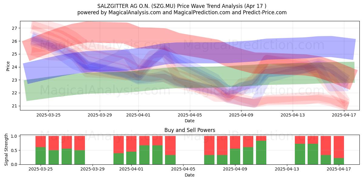  SALZGITTER AG O.N. (SZG.MU) Support and Resistance area (17 Apr) 
