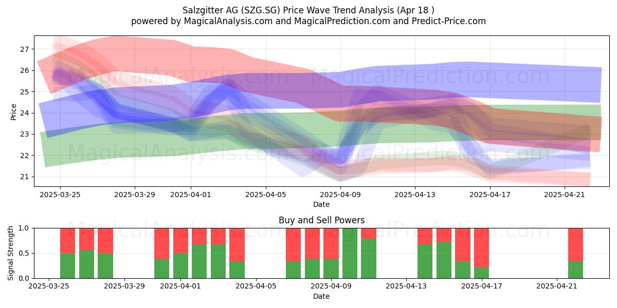  Salzgitter AG (SZG.SG) Support and Resistance area (18 Apr) 