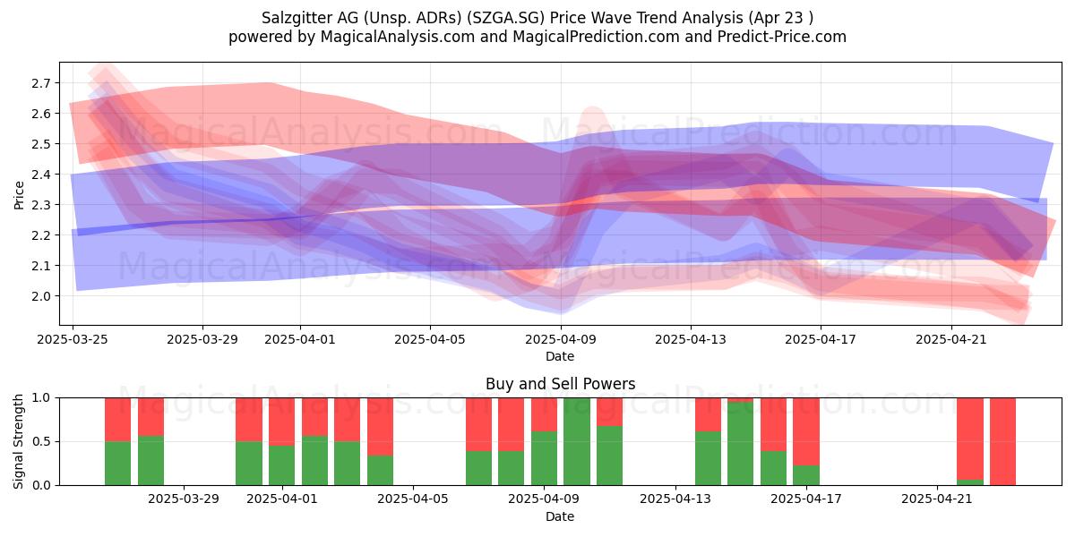  Salzgitter AG (Unsp. ADRs) (SZGA.SG) Support and Resistance area (23 Apr) 