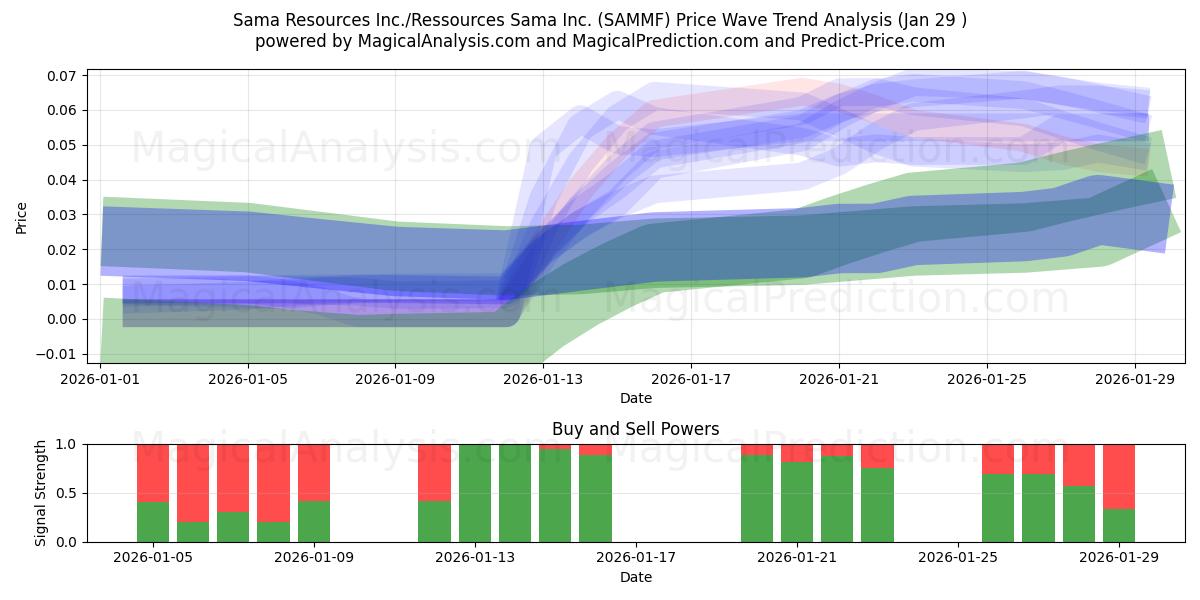  Sama Resources Inc./Ressources Sama Inc. (SAMMF) Support and Resistance area (28 Jan) 