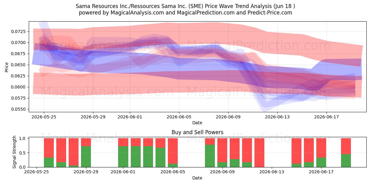  Sama Resources Inc./Ressources Sama Inc. (SME) Support and Resistance area (17 Jun) 