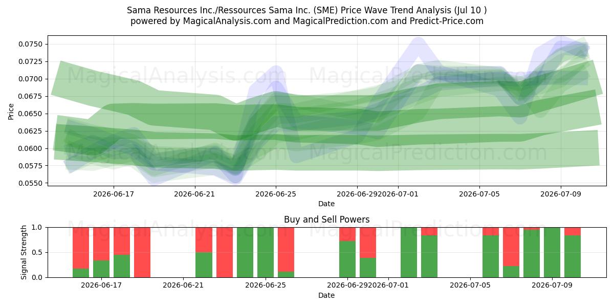  Sama Resources Inc./Ressources Sama Inc. (SME) Support and Resistance area (09 Jul) 