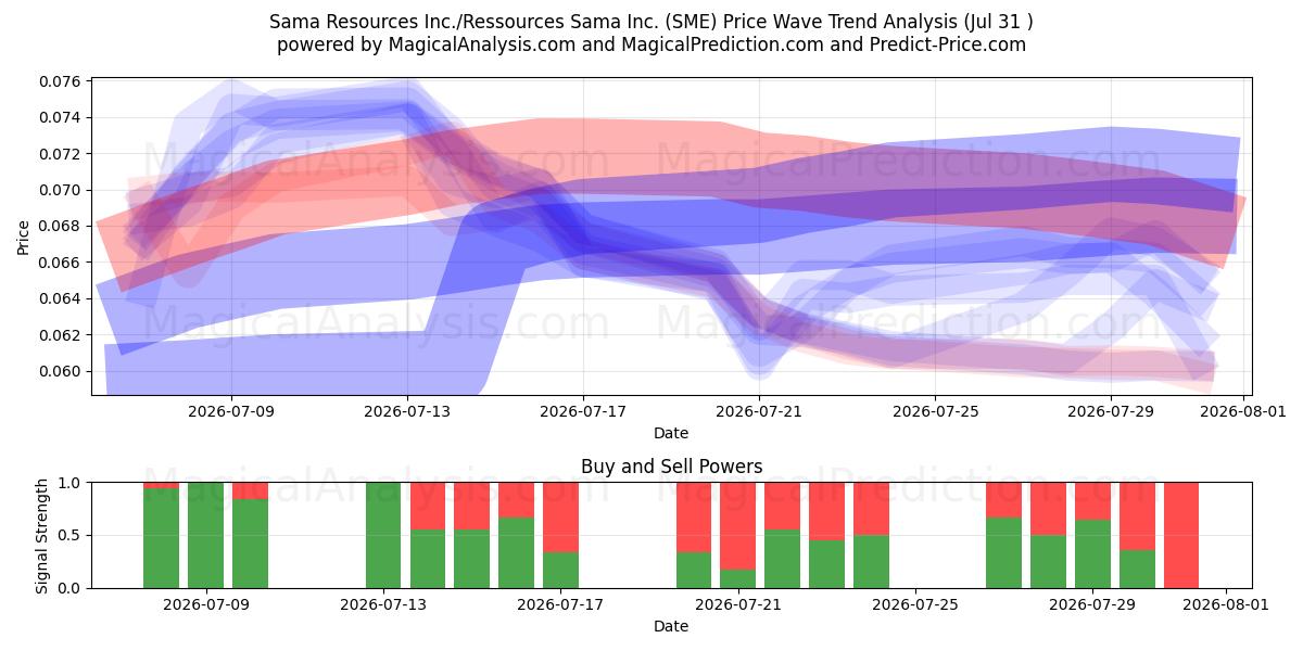  Sama Resources Inc./Ressources Sama Inc. (SME) Support and Resistance area (30 Jul) 
