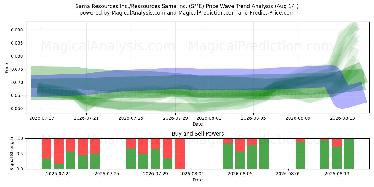  Sama Resources Inc./Ressources Sama Inc. (SME) Support and Resistance area (13 Aug) 