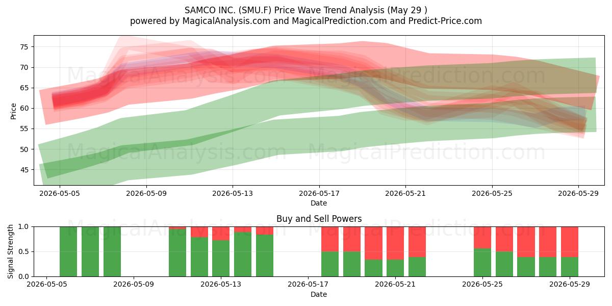  SAMCO INC. (SMU.F) Support and Resistance area (28 May) 