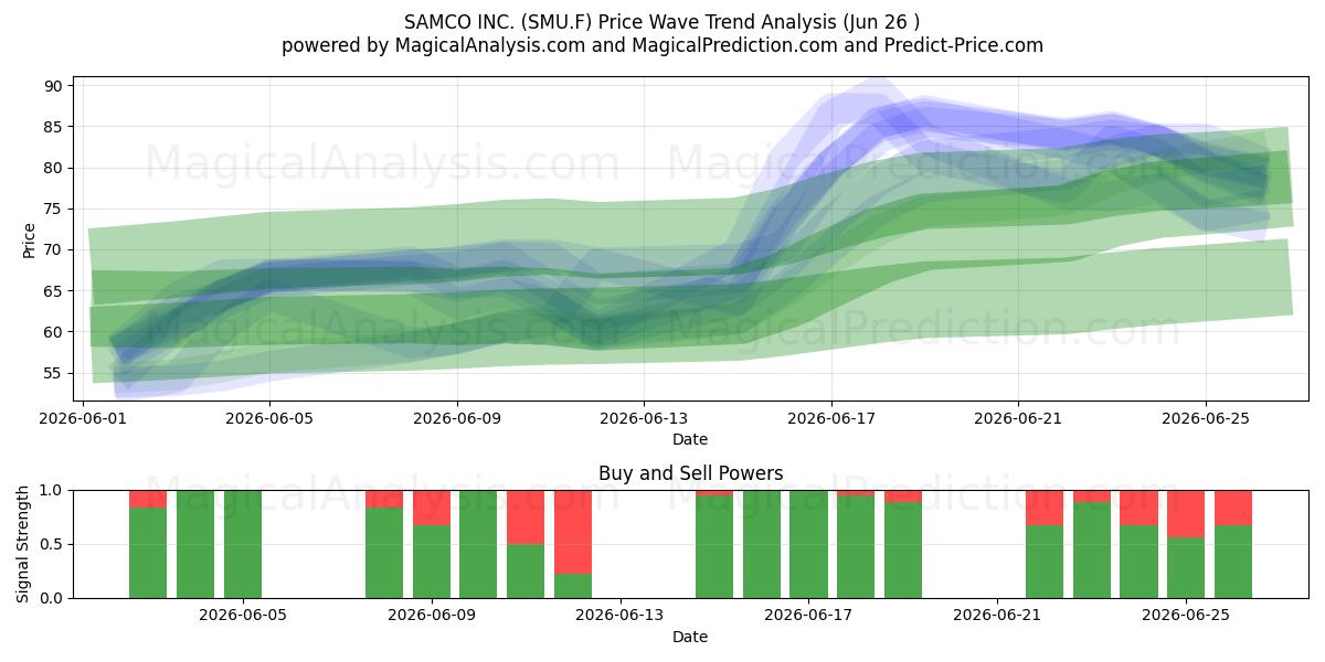  SAMCO INC. (SMU.F) Support and Resistance area (25 Jun) 