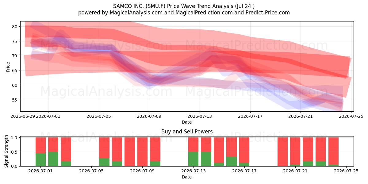  SAMCO INC. (SMU.F) Support and Resistance area (23 Jul) 