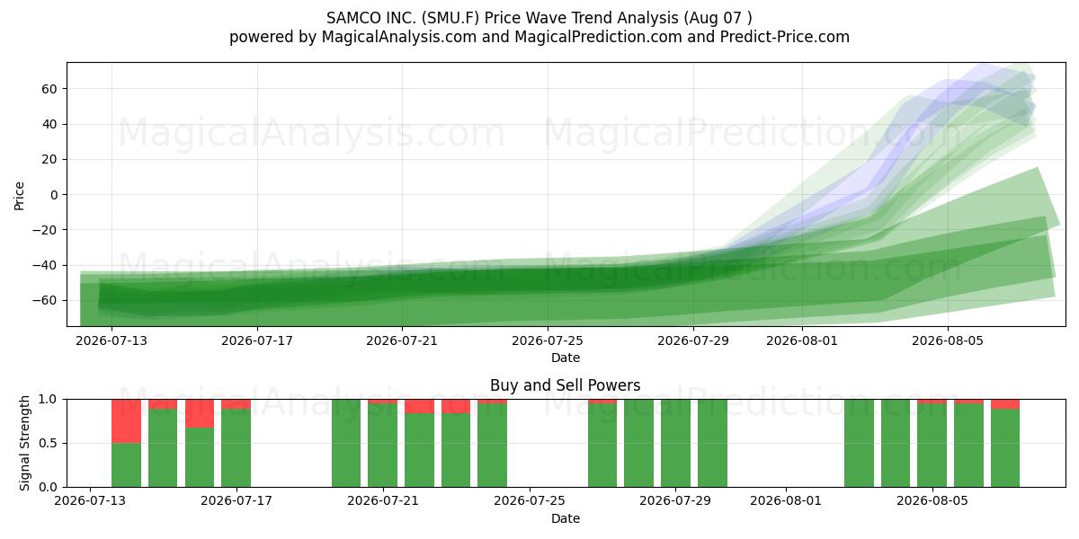  SAMCO INC. (SMU.F) Support and Resistance area (06 Aug) 