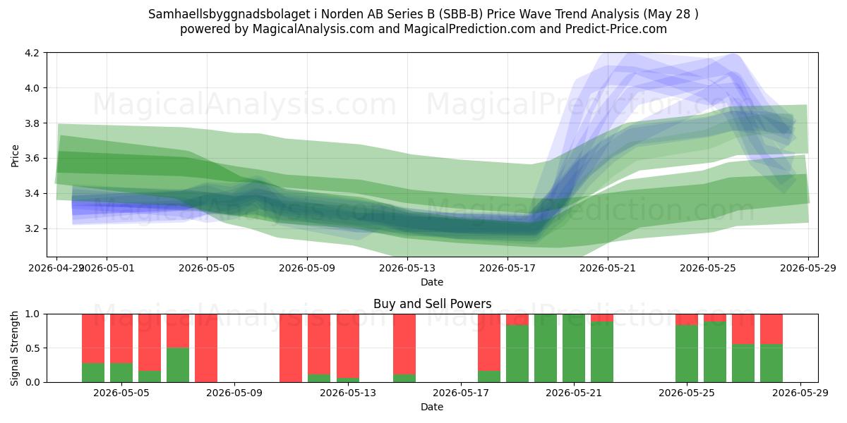 Samhaellsbyggnadsbolaget i Norden AB Series B (SBB-B) Support and Resistance area (27 May) 