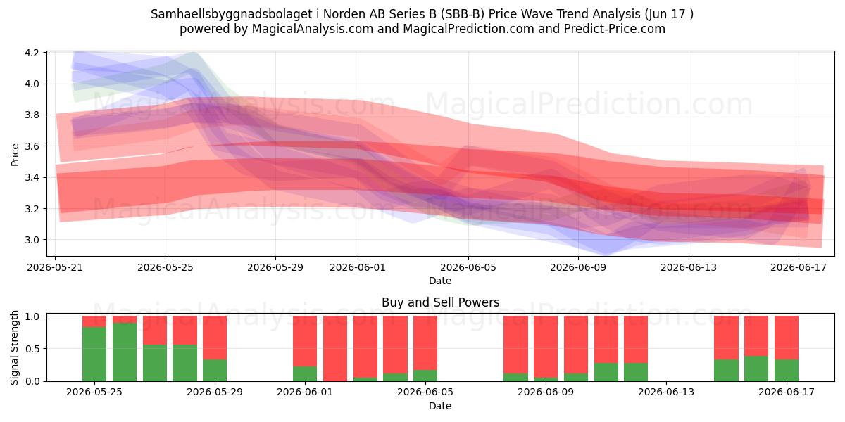  Samhaellsbyggnadsbolaget i Norden AB Series B (SBB-B) Support and Resistance area (16 Jun) 