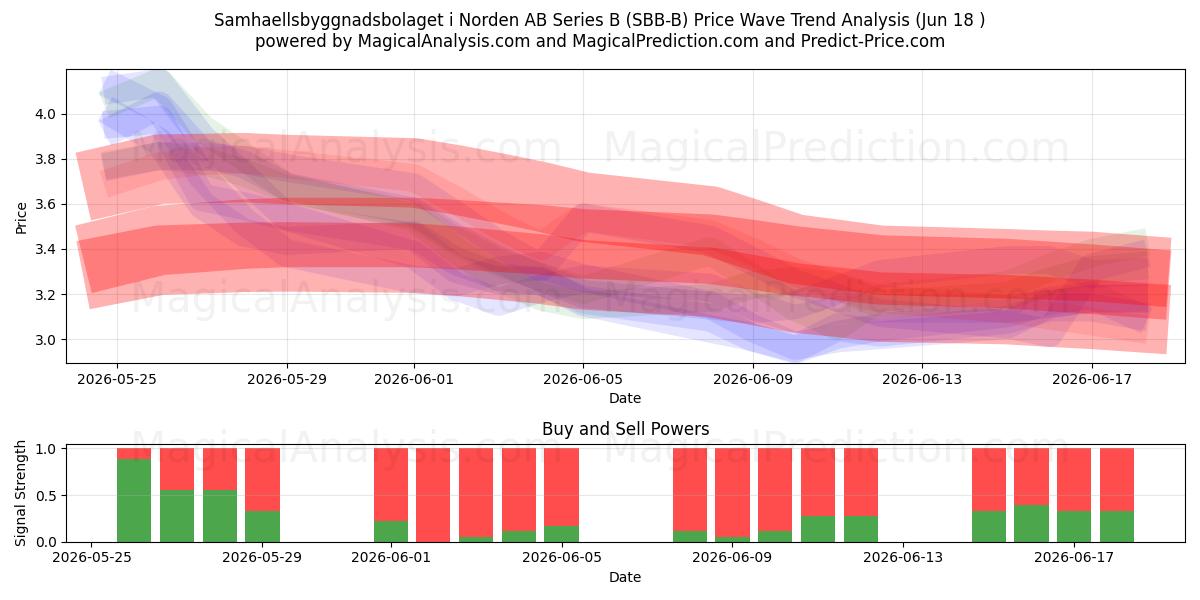  Samhaellsbyggnadsbolaget i Norden AB Series B (SBB-B) Support and Resistance area (17 Jun) 