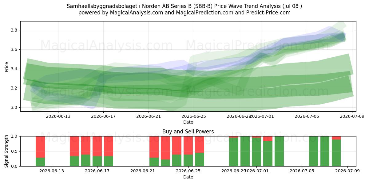  Samhaellsbyggnadsbolaget i Norden AB Series B (SBB-B) Support and Resistance area (07 Jul) 