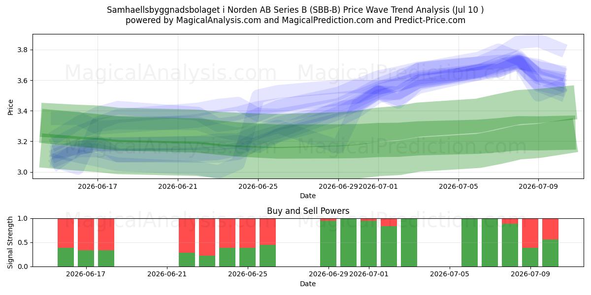  Samhaellsbyggnadsbolaget i Norden AB Series B (SBB-B) Support and Resistance area (09 Jul) 
