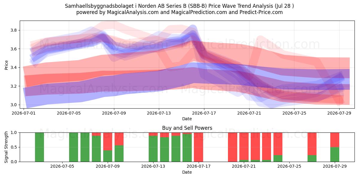  Samhaellsbyggnadsbolaget i Norden AB Series B (SBB-B) Support and Resistance area (27 Jul) 
