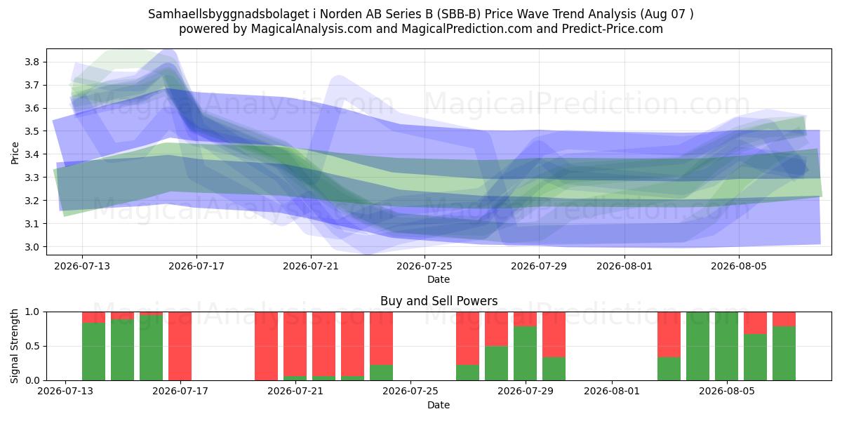  Samhaellsbyggnadsbolaget i Norden AB Series B (SBB-B) Support and Resistance area (06 Aug) 