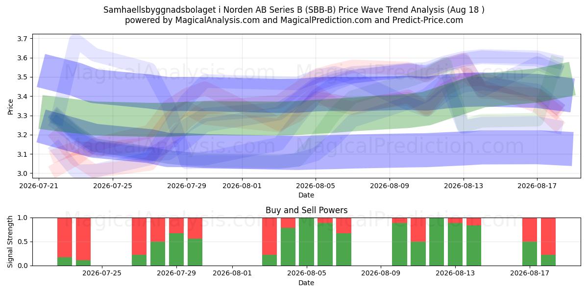  Samhaellsbyggnadsbolaget i Norden AB Series B (SBB-B) Support and Resistance area (17 Aug) 
