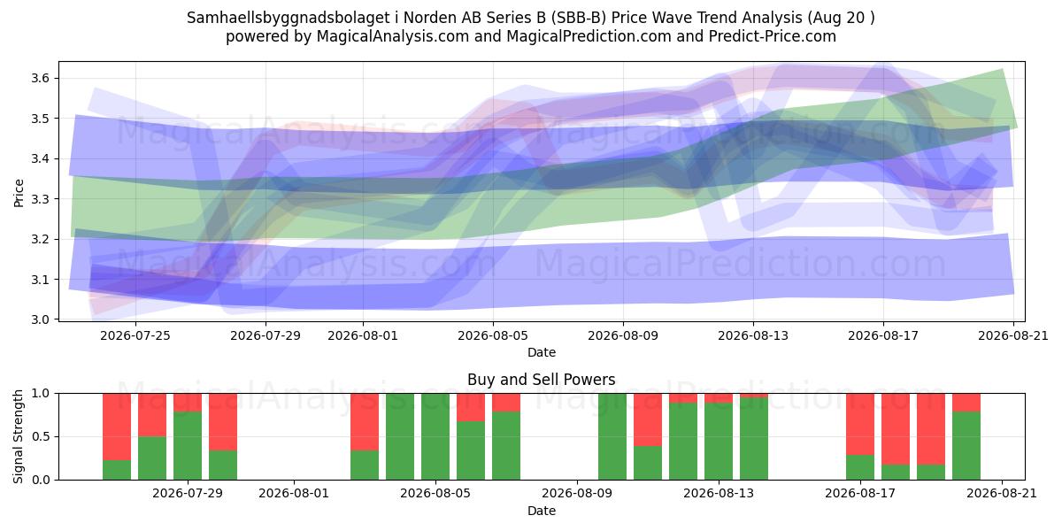  Samhaellsbyggnadsbolaget i Norden AB Series B (SBB-B) Support and Resistance area (18 Aug) 