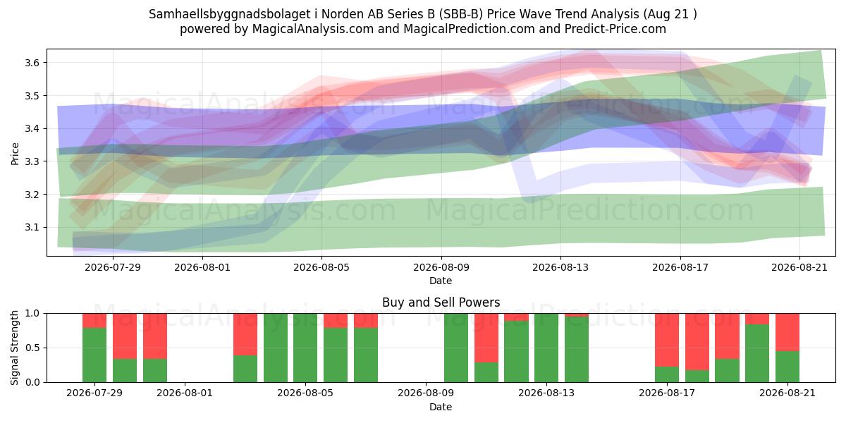  Samhaellsbyggnadsbolaget i Norden AB Series B (SBB-B) Support and Resistance area (19 Aug) 