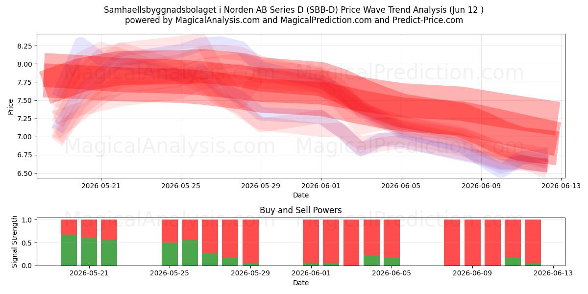  Samhaellsbyggnadsbolaget i Norden AB Series D (SBB-D) Support and Resistance area (11 Jun) 