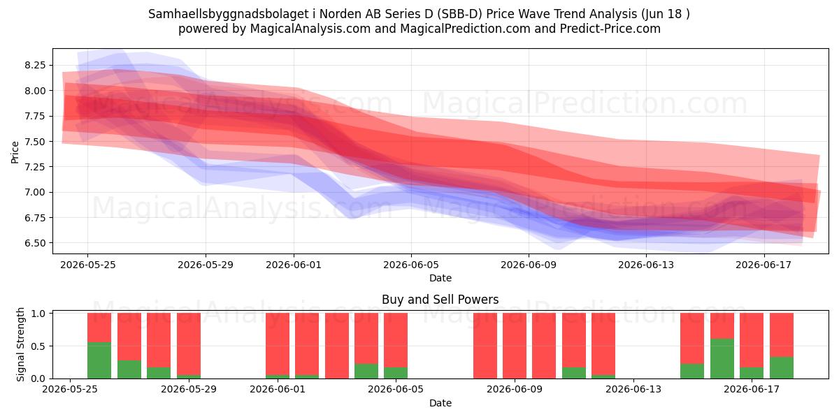  Samhaellsbyggnadsbolaget i Norden AB Series D (SBB-D) Support and Resistance area (17 Jun) 