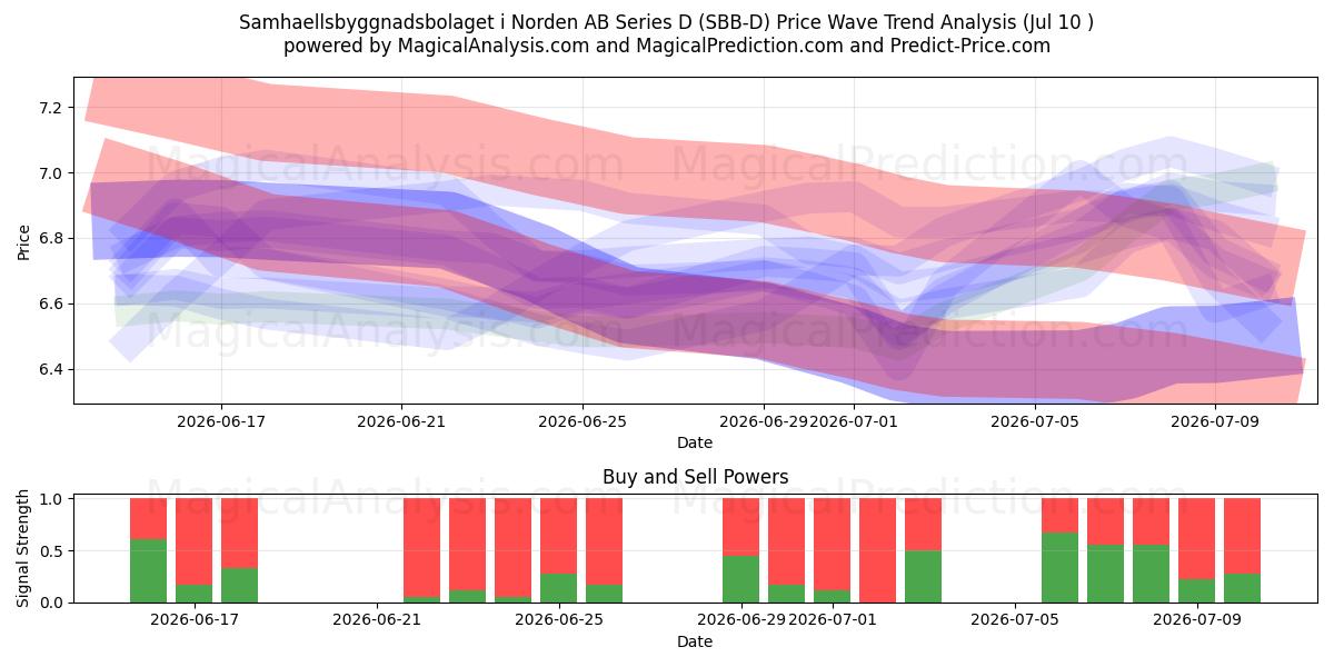  Samhaellsbyggnadsbolaget i Norden AB Series D (SBB-D) Support and Resistance area (09 Jul) 