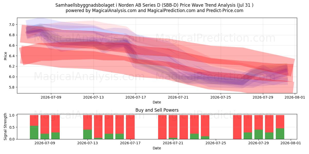  Samhaellsbyggnadsbolaget i Norden AB Series D (SBB-D) Support and Resistance area (30 Jul) 