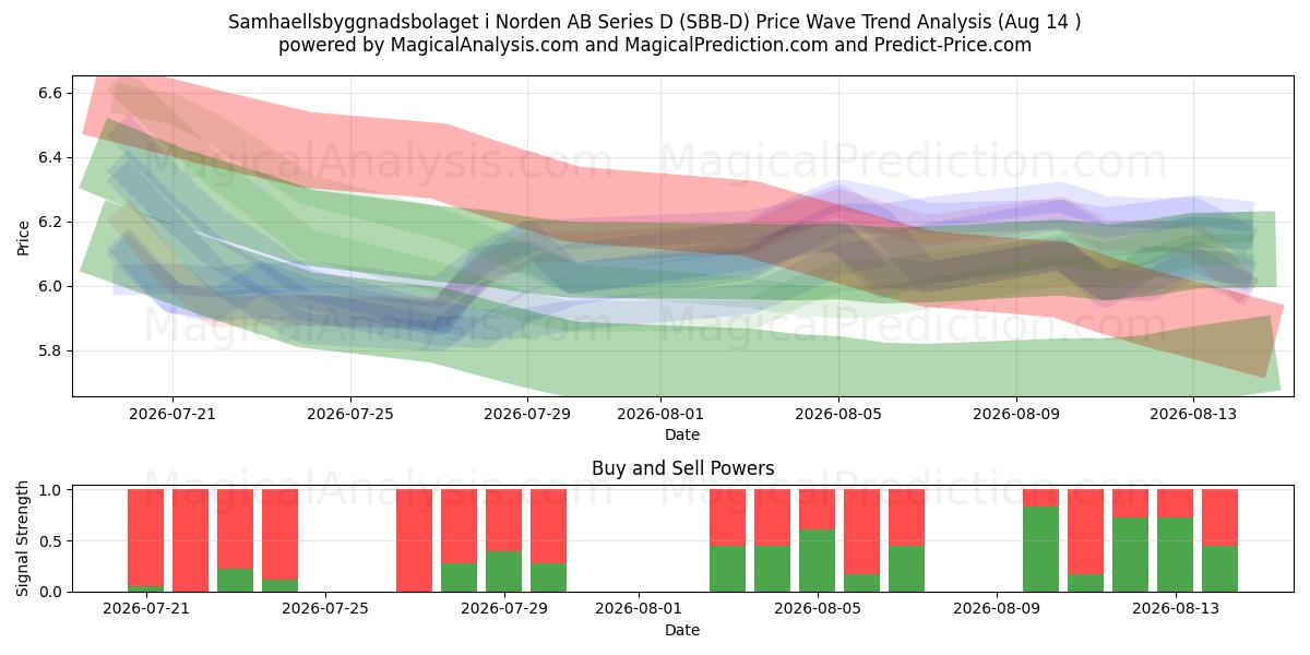 Samhaellsbyggnadsbolaget i Norden AB Series D (SBB-D) Support and Resistance area (13 Aug) 