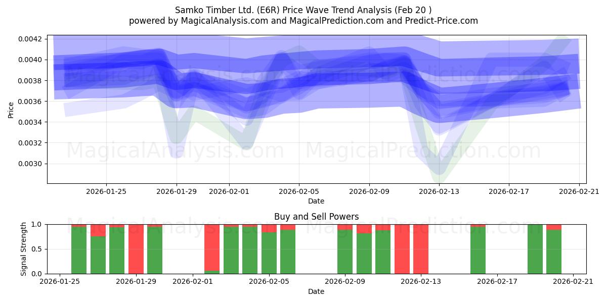  Samko Timber Ltd. (E6R) Support and Resistance area (19 Feb) 