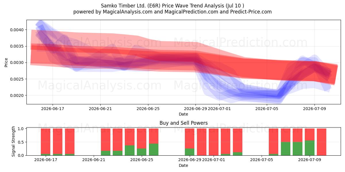  Samko Timber Ltd. (E6R) Support and Resistance area (09 Jul) 