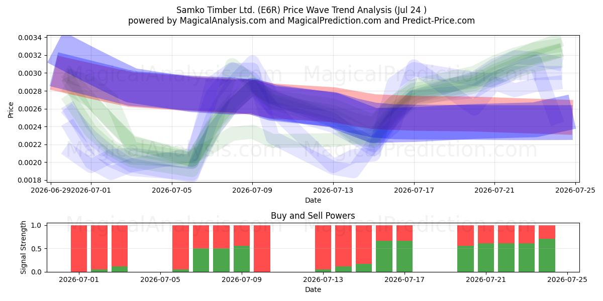  Samko Timber Ltd. (E6R) Support and Resistance area (23 Jul) 