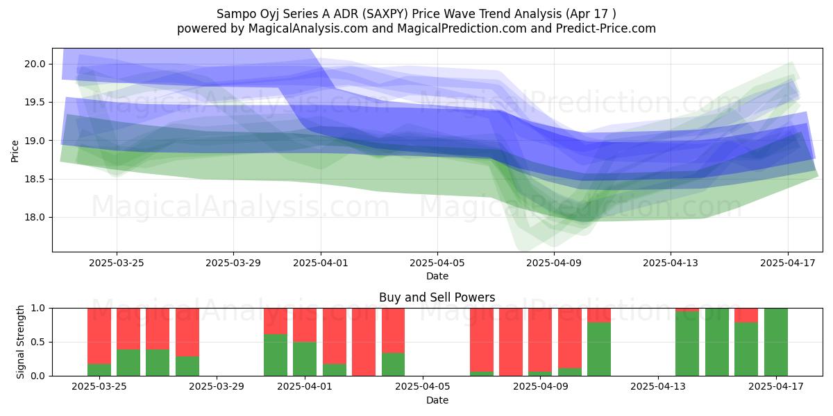  Sampo Oyj Series A ADR (SAXPY) Support and Resistance area (17 Apr) 
