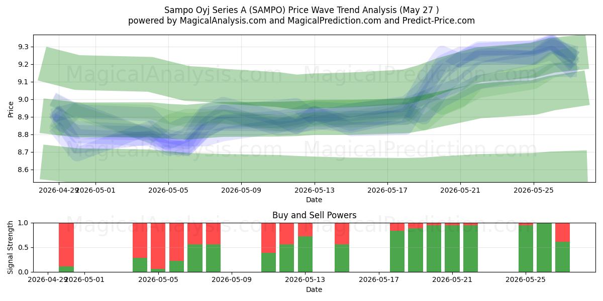  Sampo Oyj Series A (SAMPO) Support and Resistance area (26 May) 