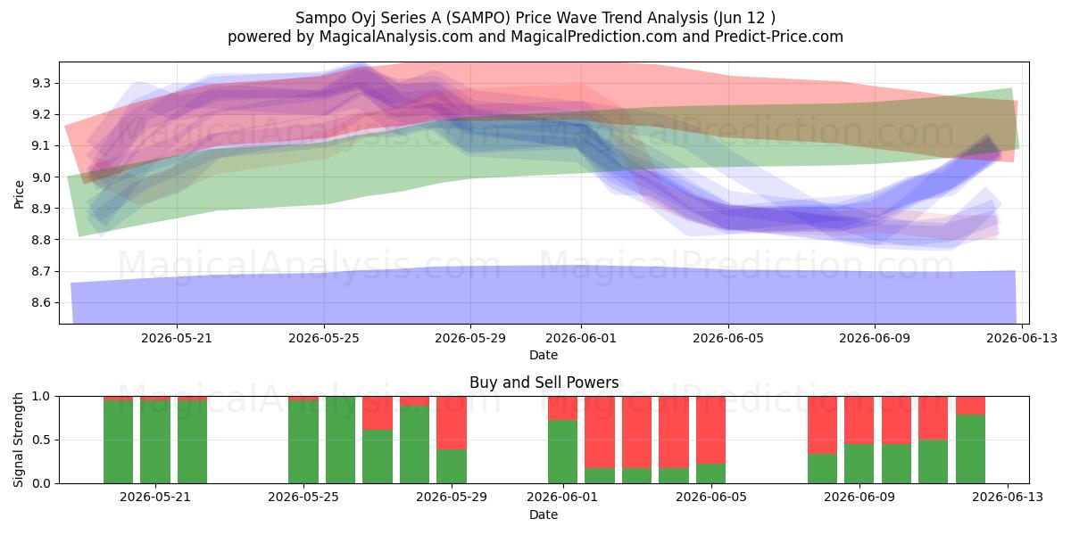  Sampo Oyj Series A (SAMPO) Support and Resistance area (10 Jun) 