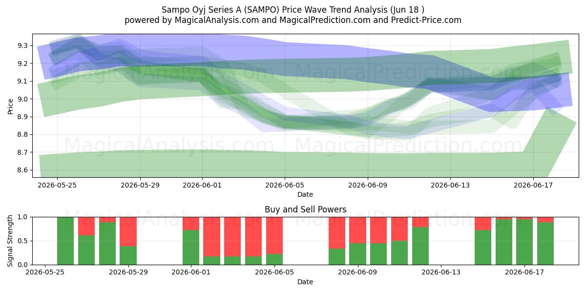  Sampo Oyj Series A (SAMPO) Support and Resistance area (17 Jun) 