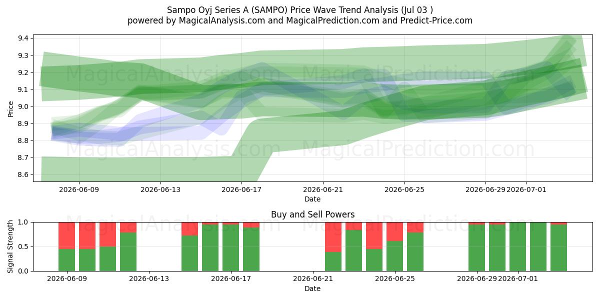  Sampo Oyj Series A (SAMPO) Support and Resistance area (02 Jul) 
