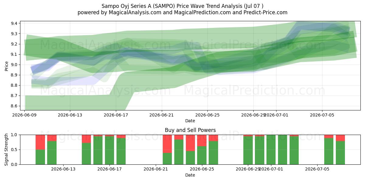  Sampo Oyj Series A (SAMPO) Support and Resistance area (06 Jul) 