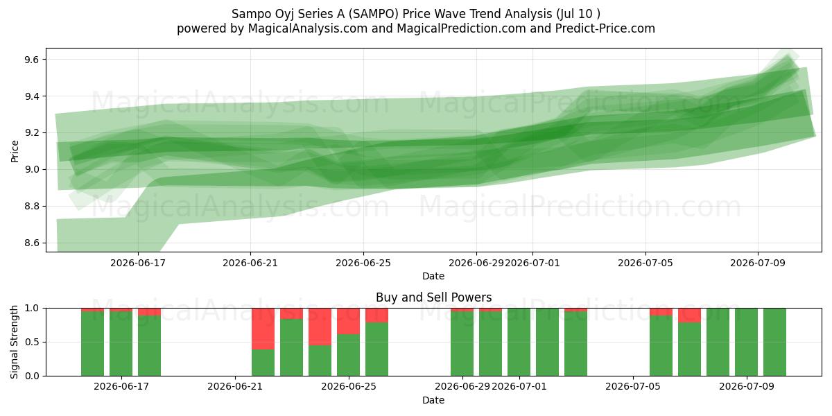  Sampo Oyj Series A (SAMPO) Support and Resistance area (09 Jul) 