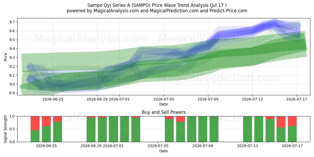  Sampo Oyj Series A (SAMPO) Support and Resistance area (16 Jul) 