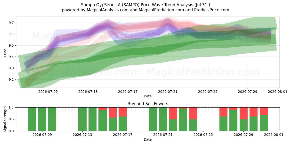  Sampo Oyj Series A (SAMPO) Support and Resistance area (30 Jul) 