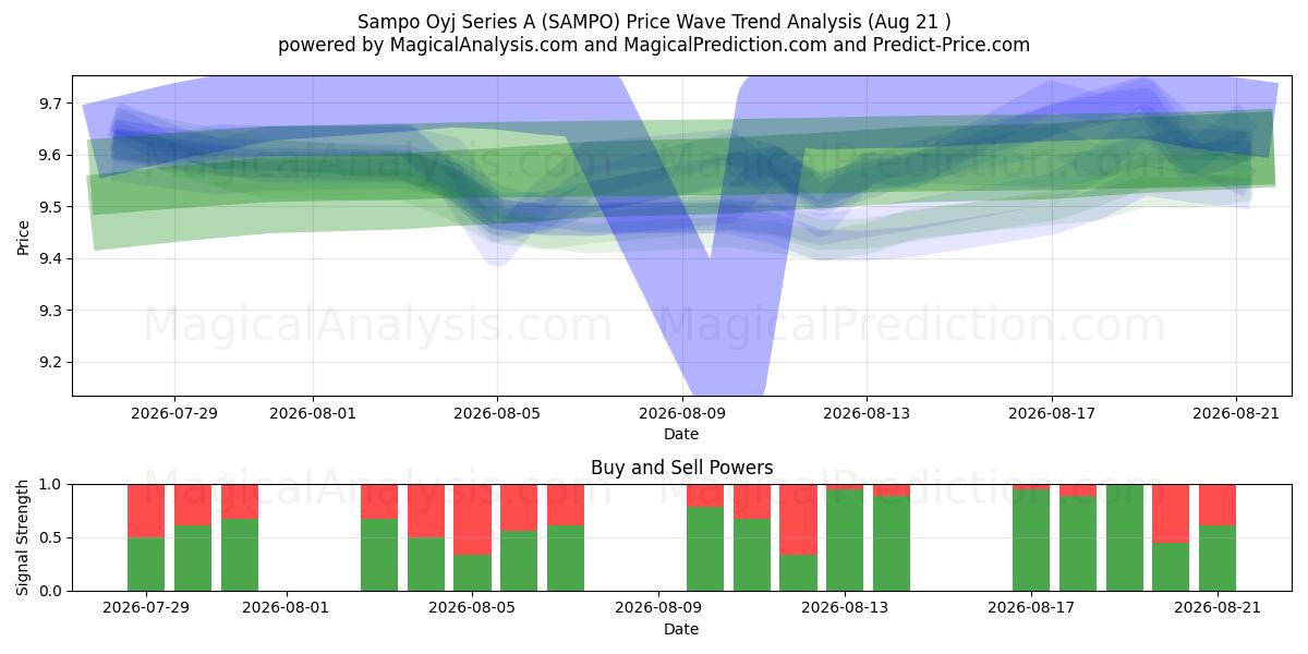  Sampo Oyj Series A (SAMPO) Support and Resistance area (20 Aug) 