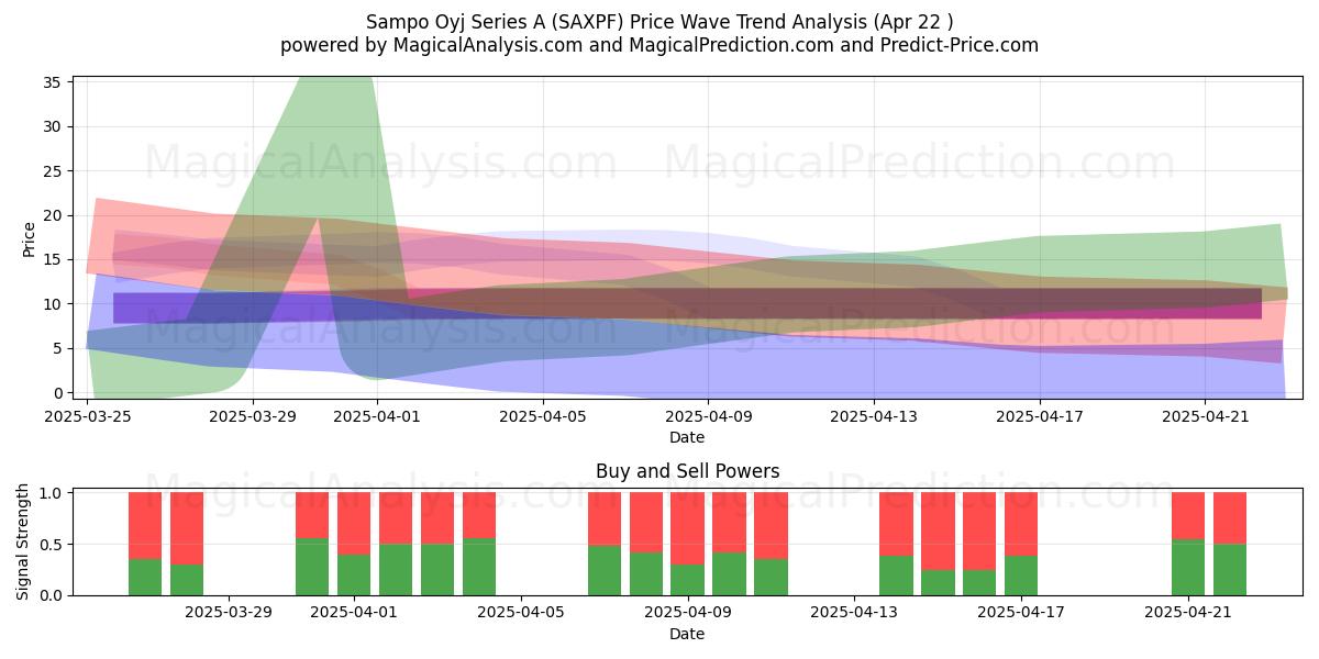  Sampo Oyj Series A (SAXPF) Support and Resistance area (22 Apr) 