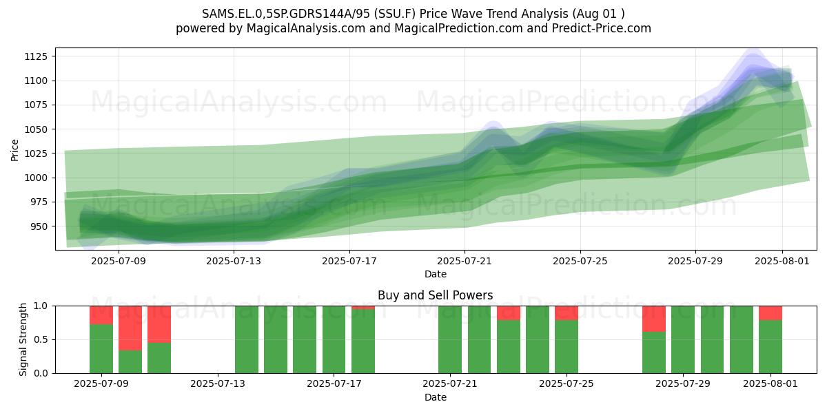  SAMS.EL.0,5SP.GDRS144A/95 (SSU.F) Support and Resistance area (31 Jul) 