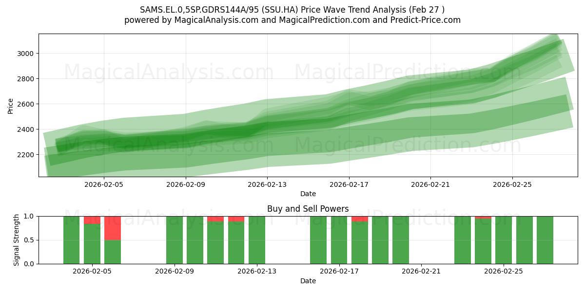  SAMS.EL.0,5SP.GDRS144A/95 (SSU.HA) Support and Resistance area (26 Feb) 