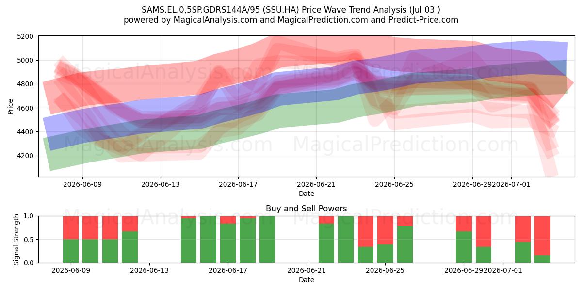  SAMS.EL.0,5SP.GDRS144A/95 (SSU.HA) Support and Resistance area (02 Jul) 