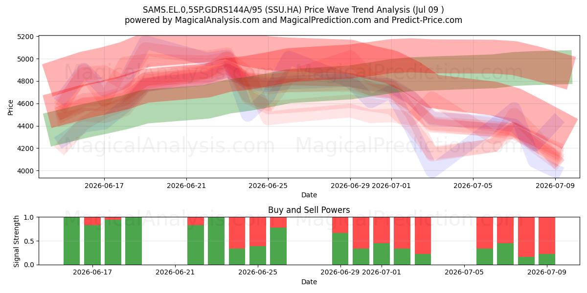  SAMS.EL.0,5SP.GDRS144A/95 (SSU.HA) Support and Resistance area (08 Jul) 