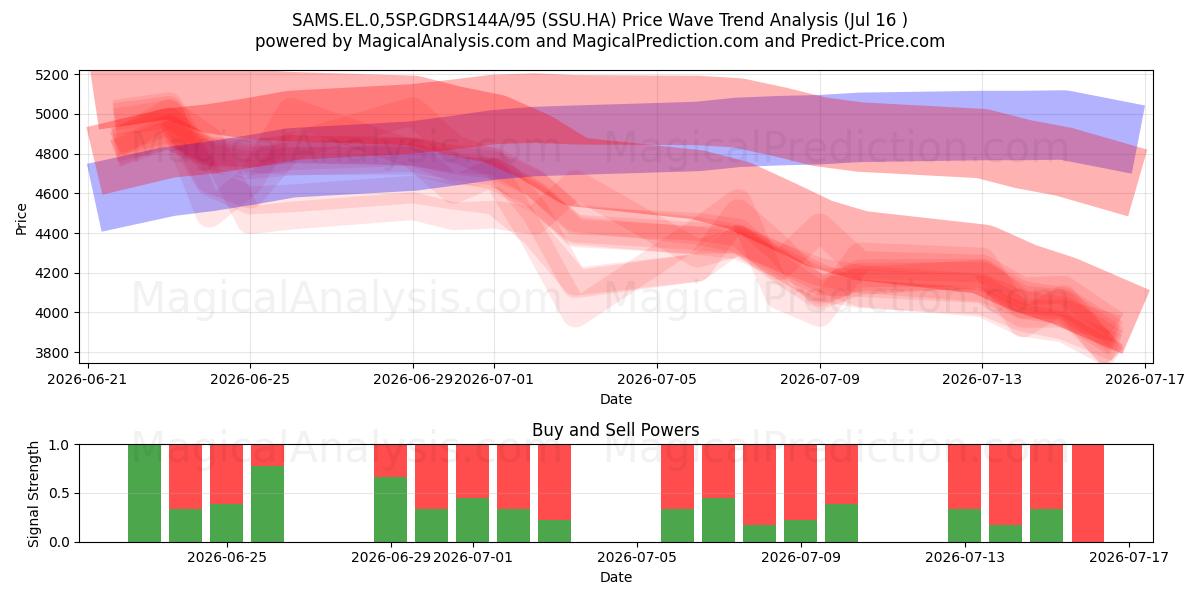  SAMS.EL.0,5SP.GDRS144A/95 (SSU.HA) Support and Resistance area (15 Jul) 