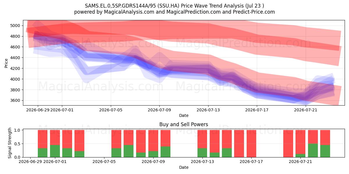  SAMS.EL.0,5SP.GDRS144A/95 (SSU.HA) Support and Resistance area (22 Jul) 