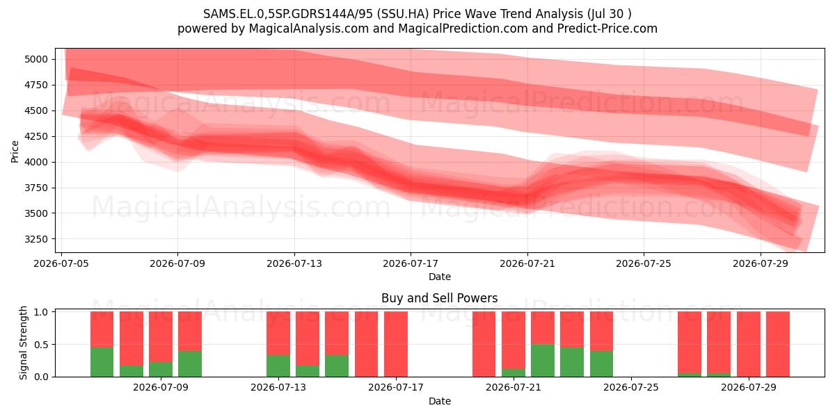  SAMS.EL.0,5SP.GDRS144A/95 (SSU.HA) Support and Resistance area (29 Jul) 