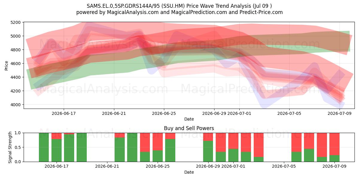  SAMS.EL.0,5SP.GDRS144A/95 (SSU.HM) Support and Resistance area (08 Jul) 